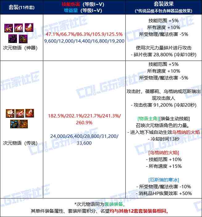 DNF次元物语套装效果一览