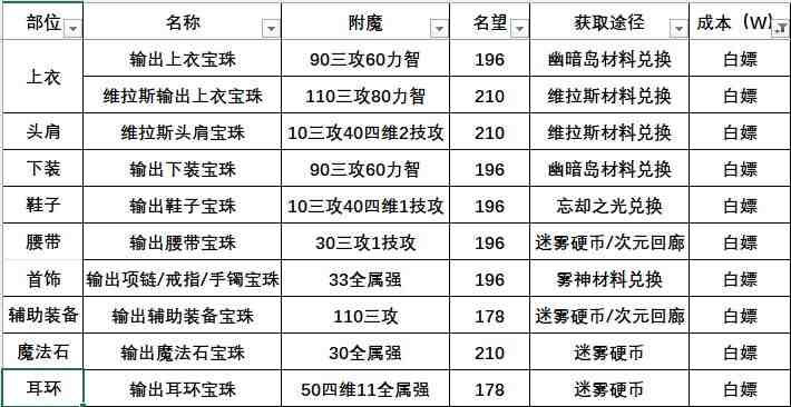 DNF115版本附魔攻略