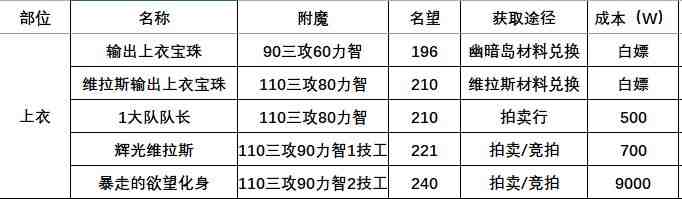 DNF115版本附魔攻略