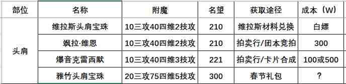 DNF115版本附魔攻略