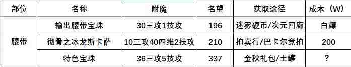 DNF115版本附魔攻略