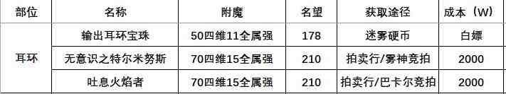 DNF115版本附魔攻略