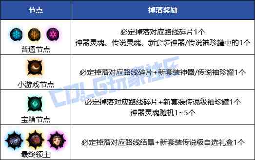 DNF无尽妖谱奖励是什么