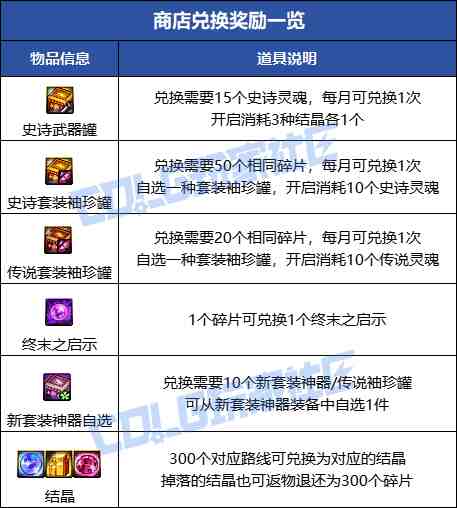 DNF无尽妖谱奖励是什么