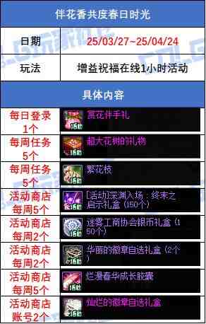 DNF伴花香共度春日时光活动奖励一览