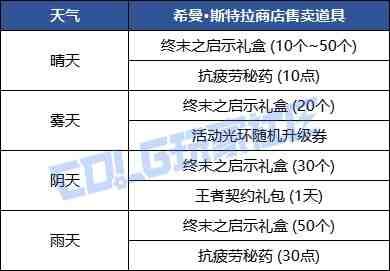 DNF与蓓娜丽一起赏花活动奖励一览