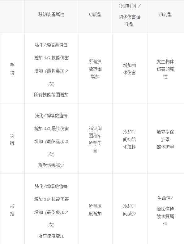 DNF人造神团本融合装备属性一览