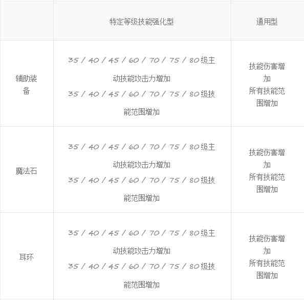 DNF人造神团本融合装备属性一览