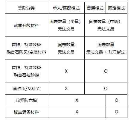 DNF人造神攻坚战更新内容一览