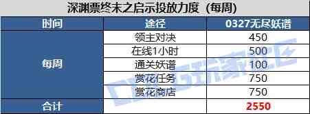 DNF帕尼柏大作战任务攻略