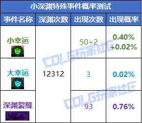 DNF深渊幸运事件概率是多少