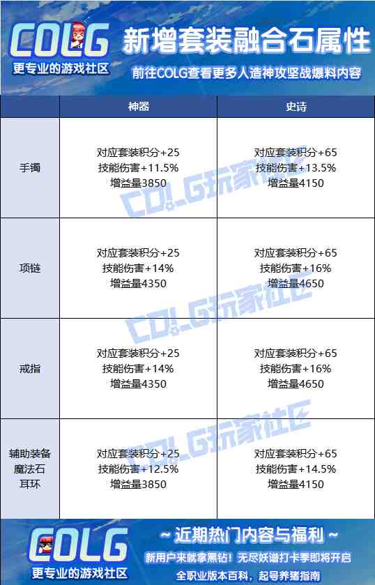 DNF人造神攻坚战融合石属性一览