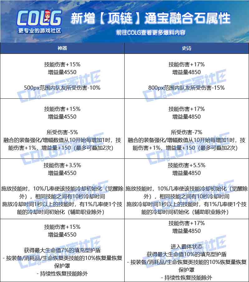 DNF人造神攻坚战融合石属性一览