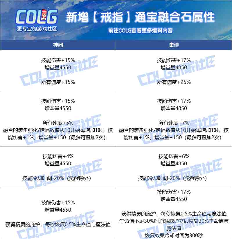 DNF人造神攻坚战融合石属性一览