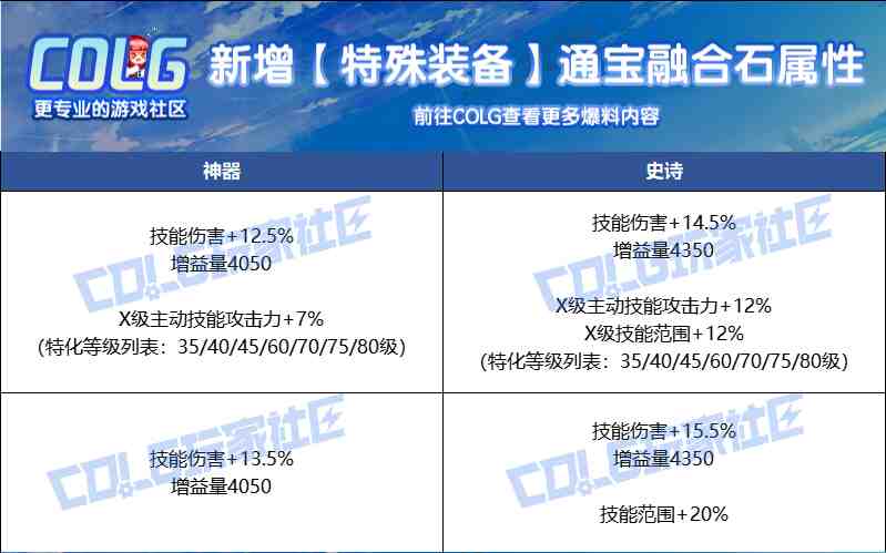 DNF人造神攻坚战融合石属性一览