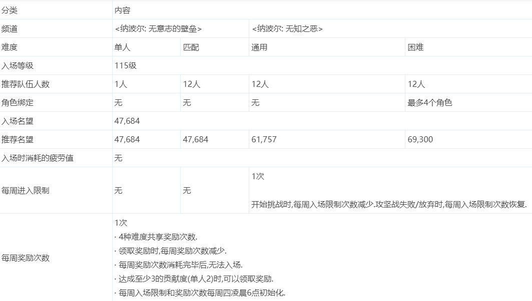 DNF人造神攻坚战入场名望是多少