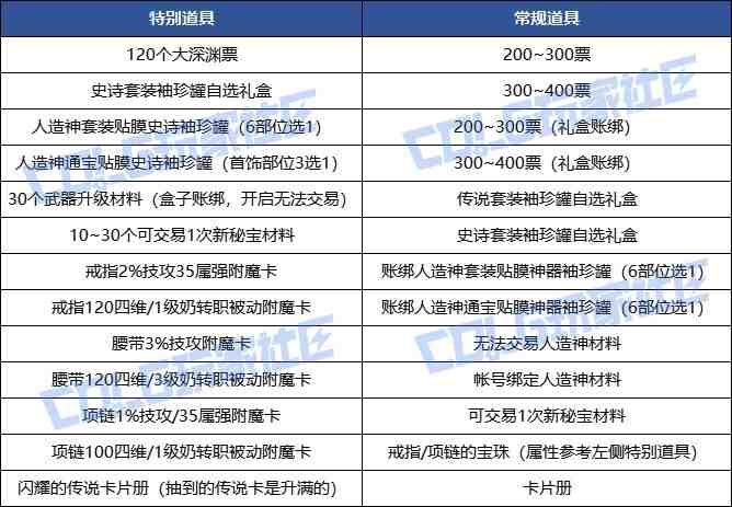 DNF人造神攻坚战竞拍币竞拍道具有哪些