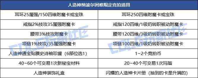 DNF人造神攻坚战困难竞拍道具有哪些