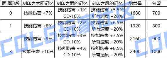 DNF人造神太初武器属性一览