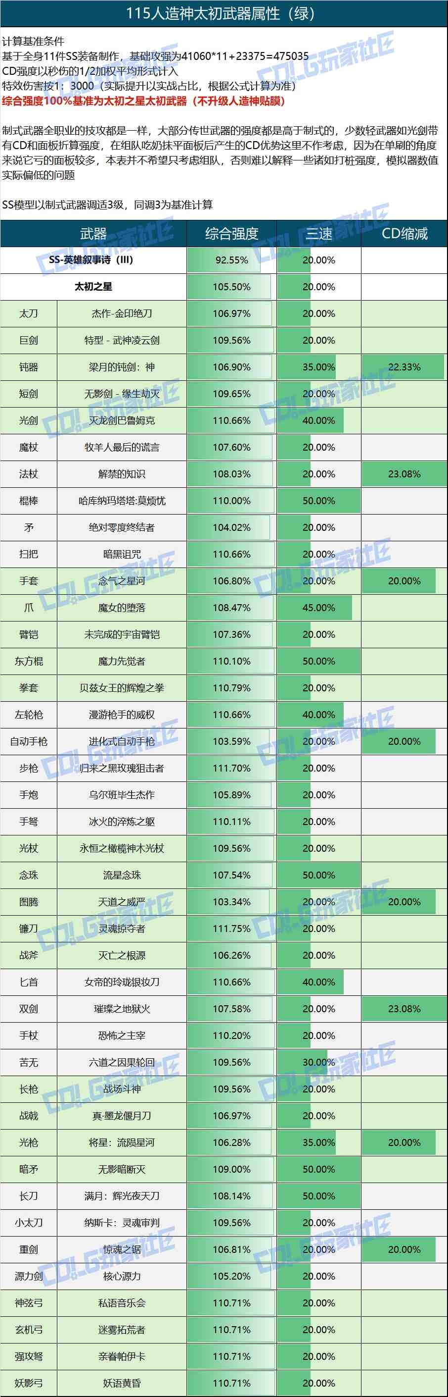 DNF人造神太初武器属性一览