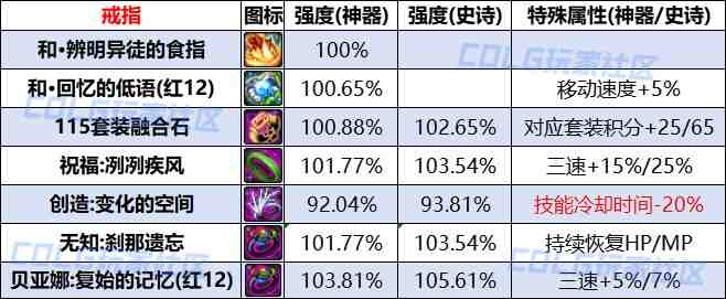 DNF人造神纳波尔戒指融合石哪个强