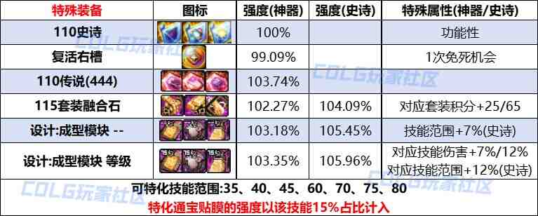 DNF人造神纳波尔特殊装备融合石哪个强