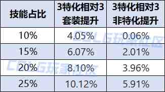 DNF人造神纳波尔特殊装备融合石哪个强