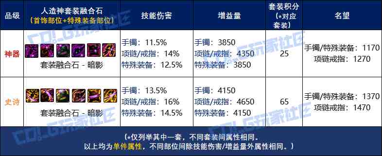 DNF人造神套装融合石属性一览