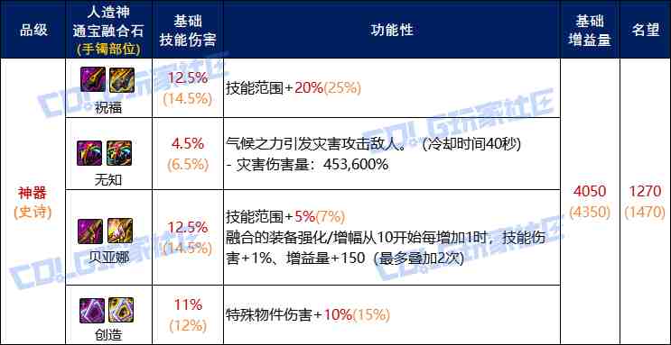 DNF人造神手镯通宝融合石属性一览