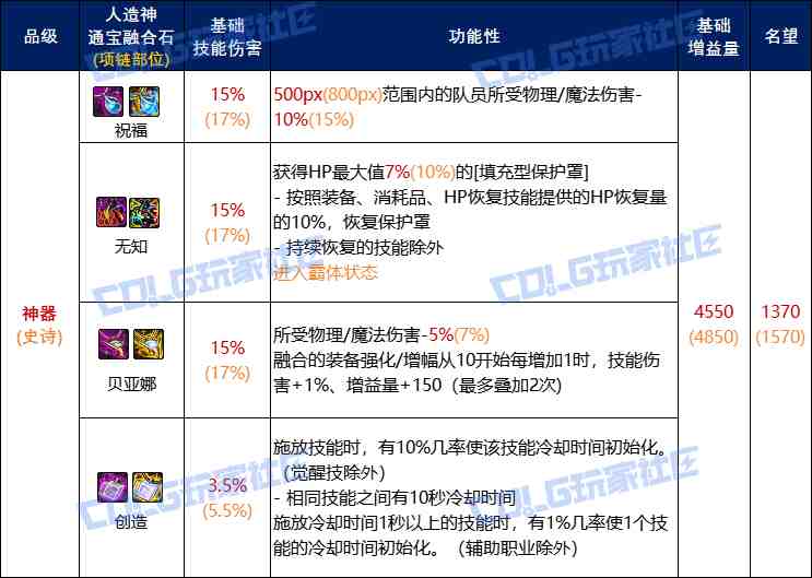 DNF人造神项链通宝融合石属性一览