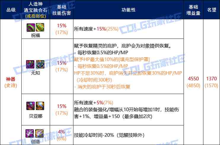 DNF人造神戒指通宝融合石属性一览