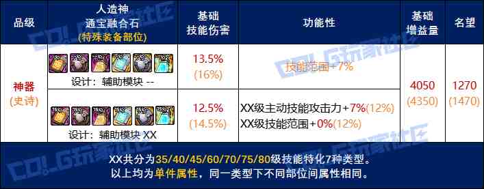 DNF人造神辅助装备通宝融合石属性一览