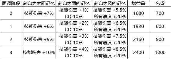 DNF人造神武器升级怎么选