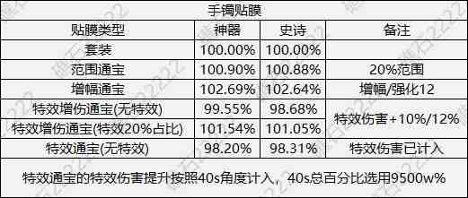 DNF人造神手镯贴膜怎么选