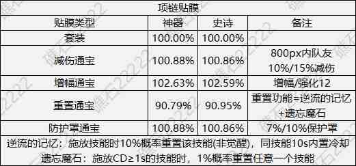 DNF人造神项链贴膜怎么选