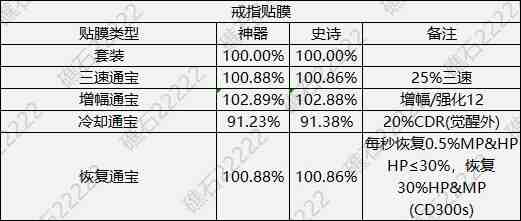 DNF人造神戒指贴膜怎么选