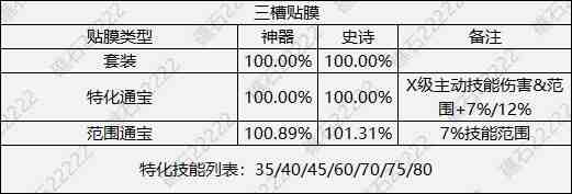 DNF人造神特殊装备贴膜怎么选