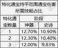DNF人造神特殊装备贴膜怎么选