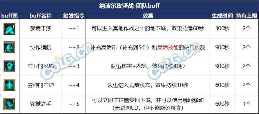 DNF人造神团本怎么打
