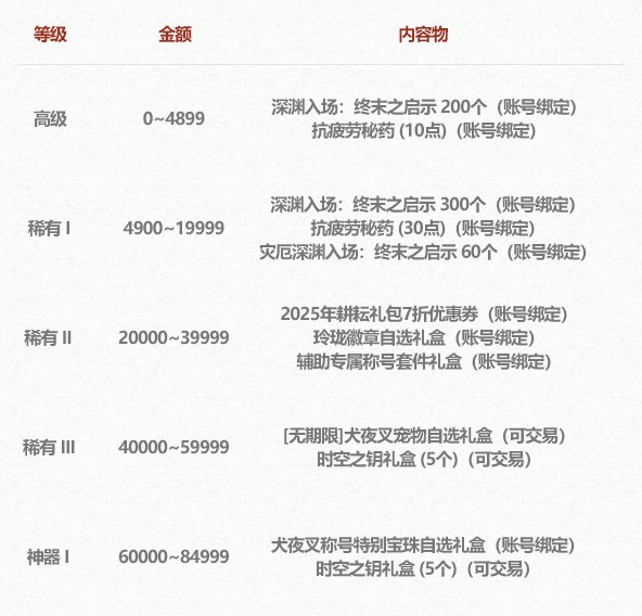 DNF2025五一套多买多送奖励一览