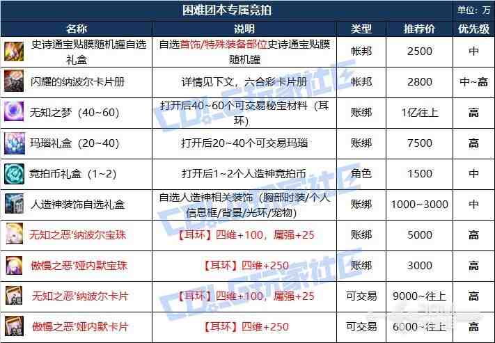 DNF人造神团本竞拍道具哪些值得买