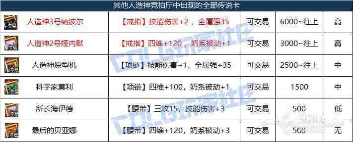 DNF人造神团本竞拍道具哪些值得买