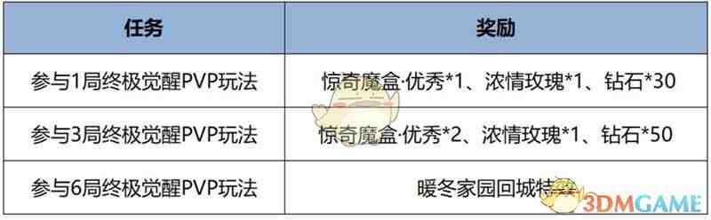 《王者荣耀》终极觉醒结束时间介绍