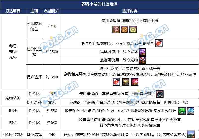DNF人造神版本小号怎么打造