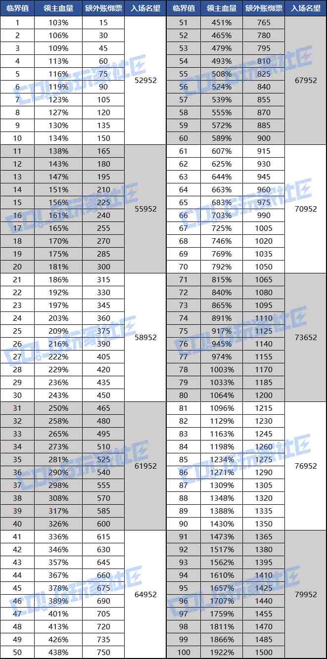 DNF噩梦毁灭全临界值门槛与血量倍率表