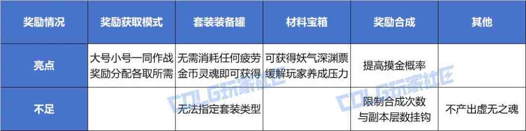 DNF赤红铁矿奖励有哪些