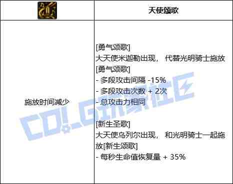 DNF奶妈勇气颂歌技能进化全形态一览