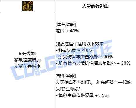 DNF奶妈勇气颂歌技能进化全形态一览
