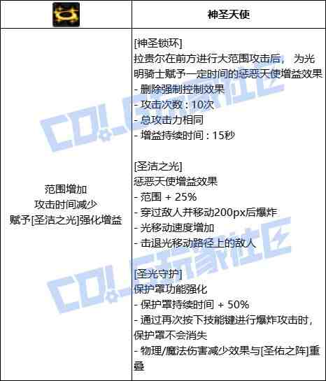 DNF奶妈神圣锁环技能进化全形态一览