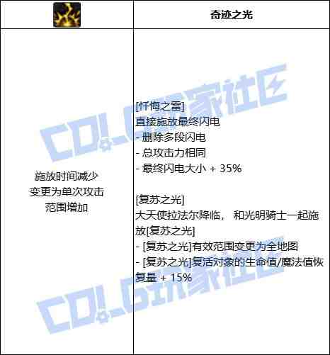 DNF奶妈忏悔之雷技能进化全形态一览